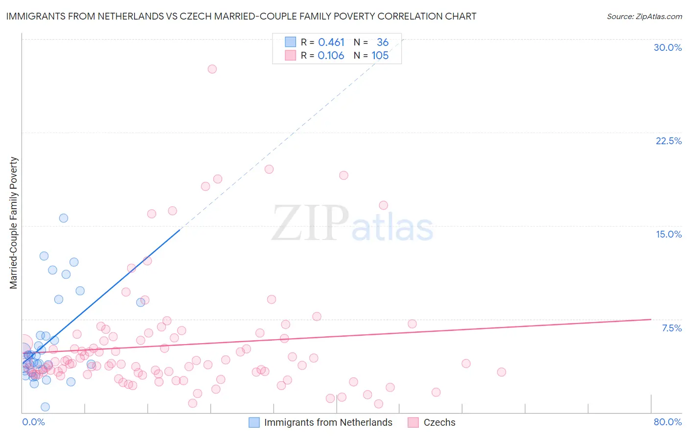 Immigrants from Netherlands vs Czech Married-Couple Family Poverty