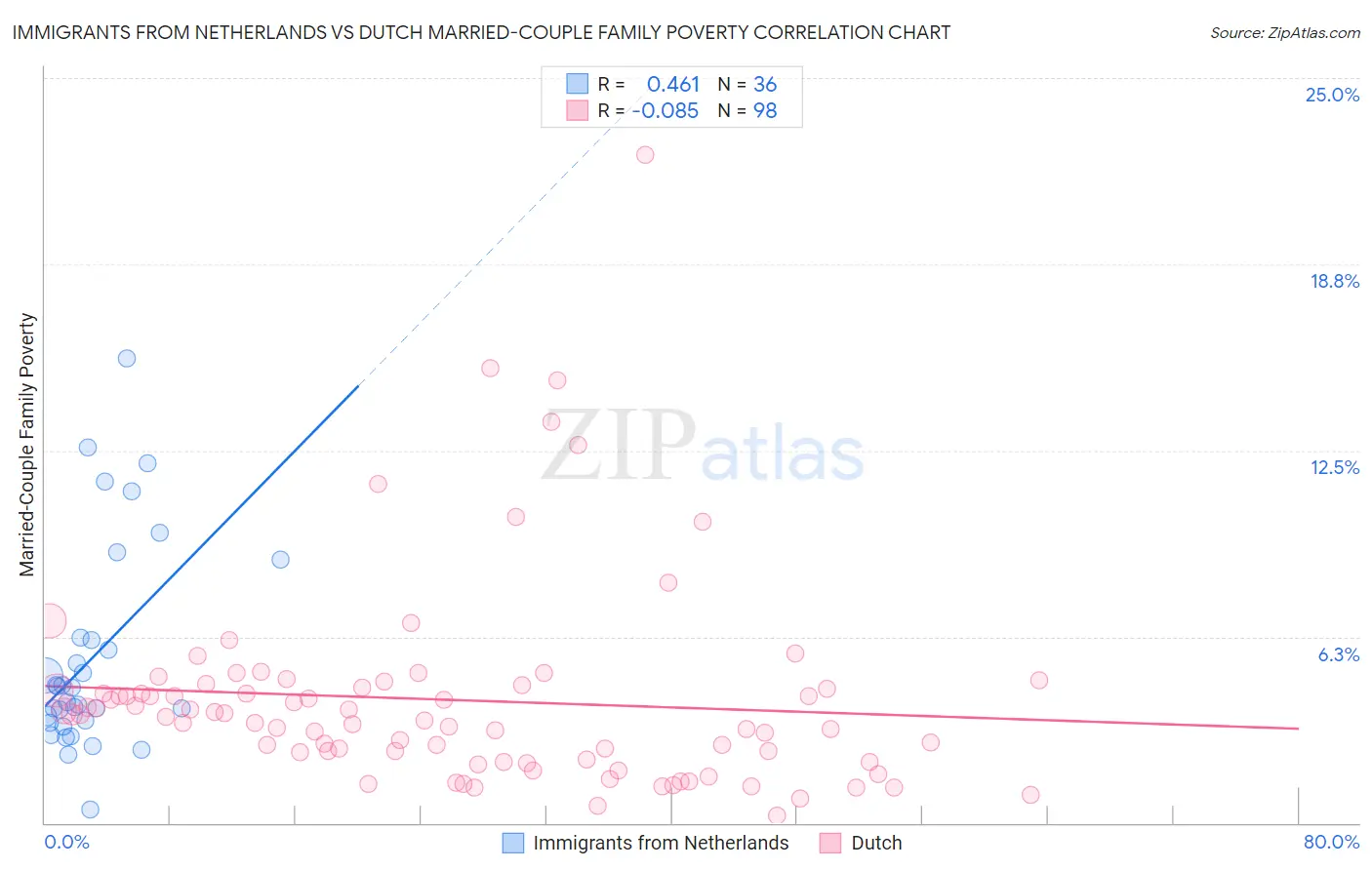 Immigrants from Netherlands vs Dutch Married-Couple Family Poverty