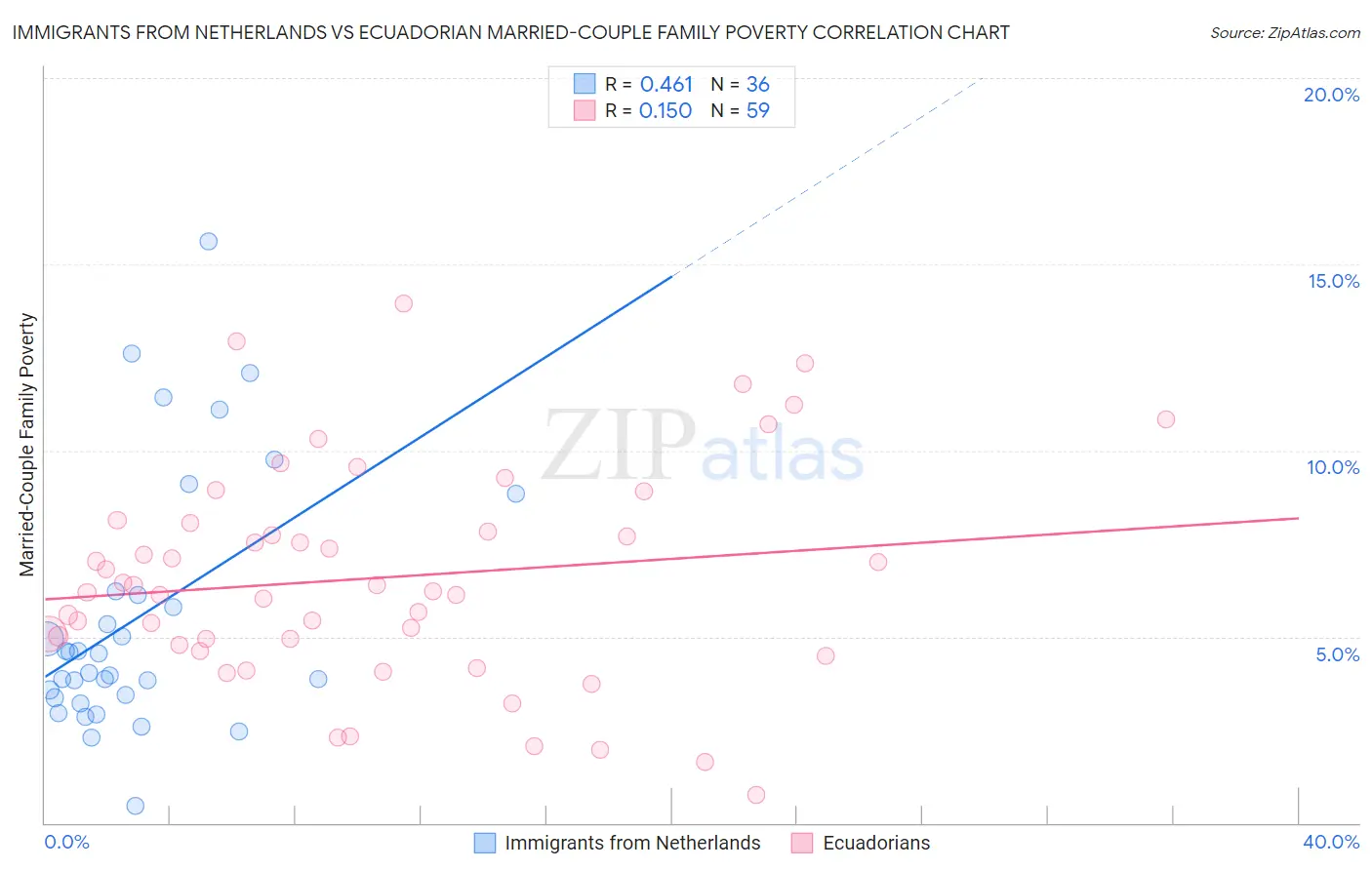 Immigrants from Netherlands vs Ecuadorian Married-Couple Family Poverty