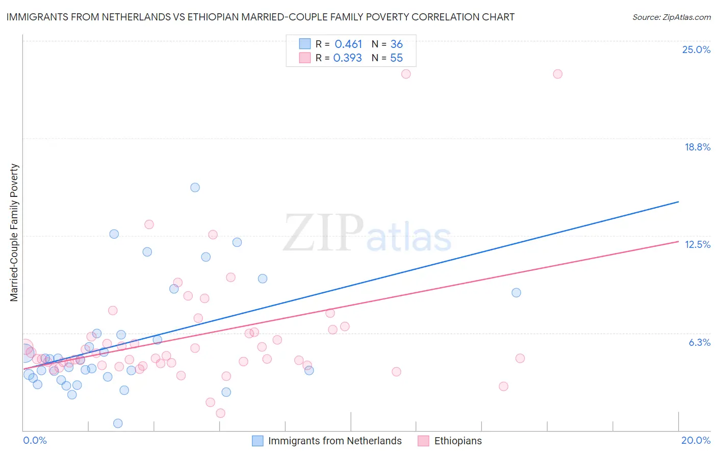 Immigrants from Netherlands vs Ethiopian Married-Couple Family Poverty