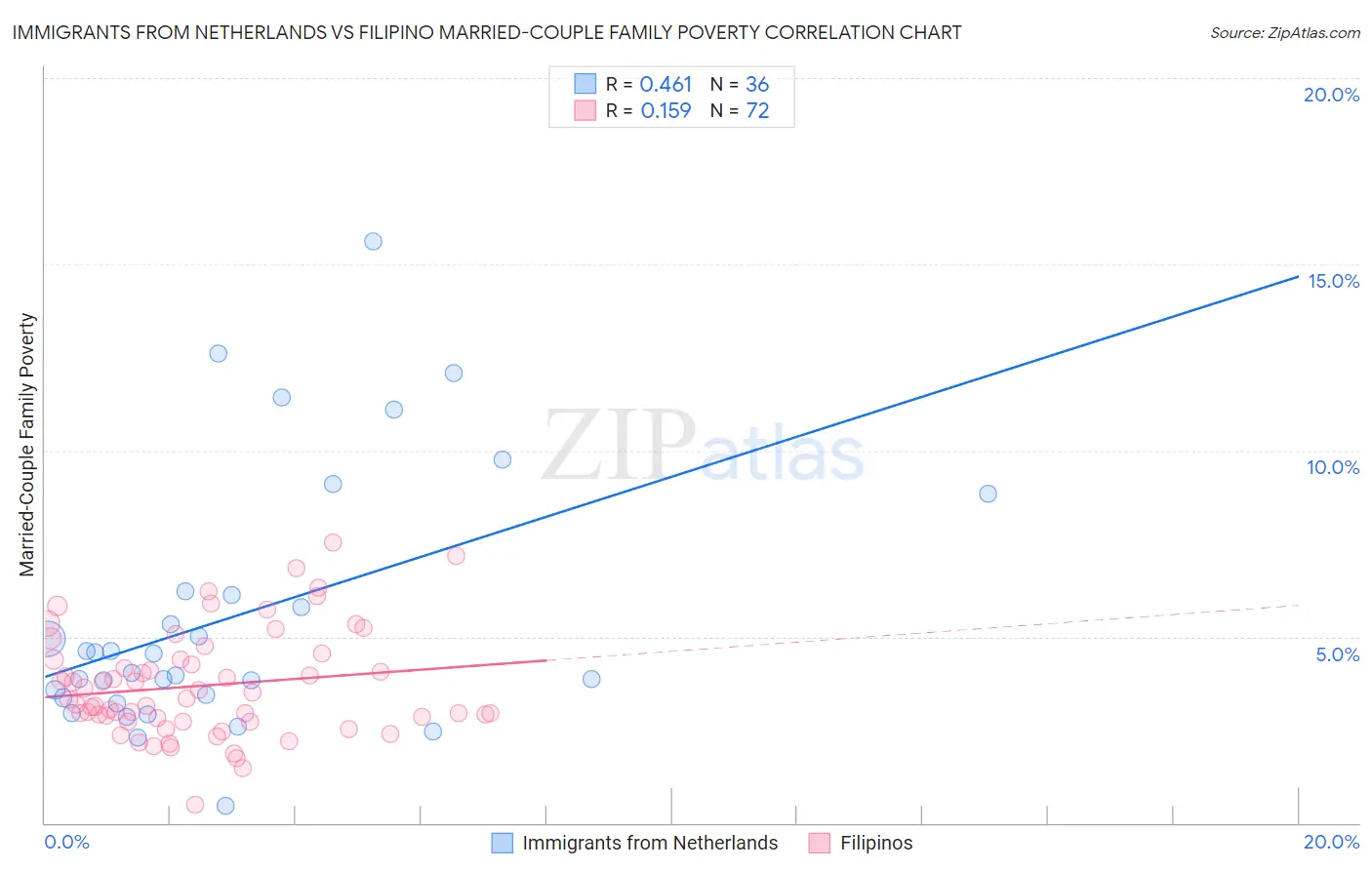 Immigrants from Netherlands vs Filipino Married-Couple Family Poverty