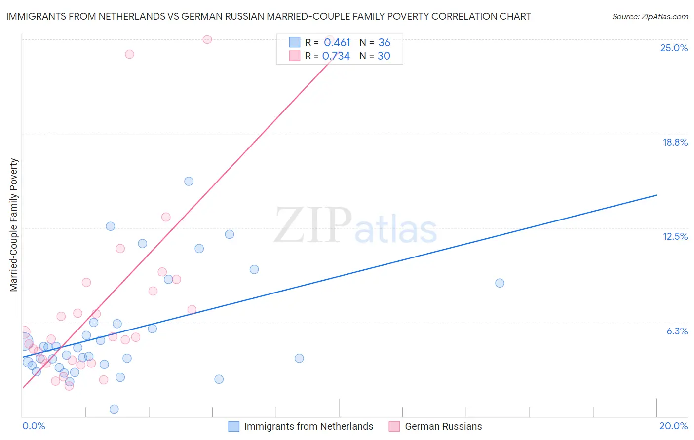 Immigrants from Netherlands vs German Russian Married-Couple Family Poverty