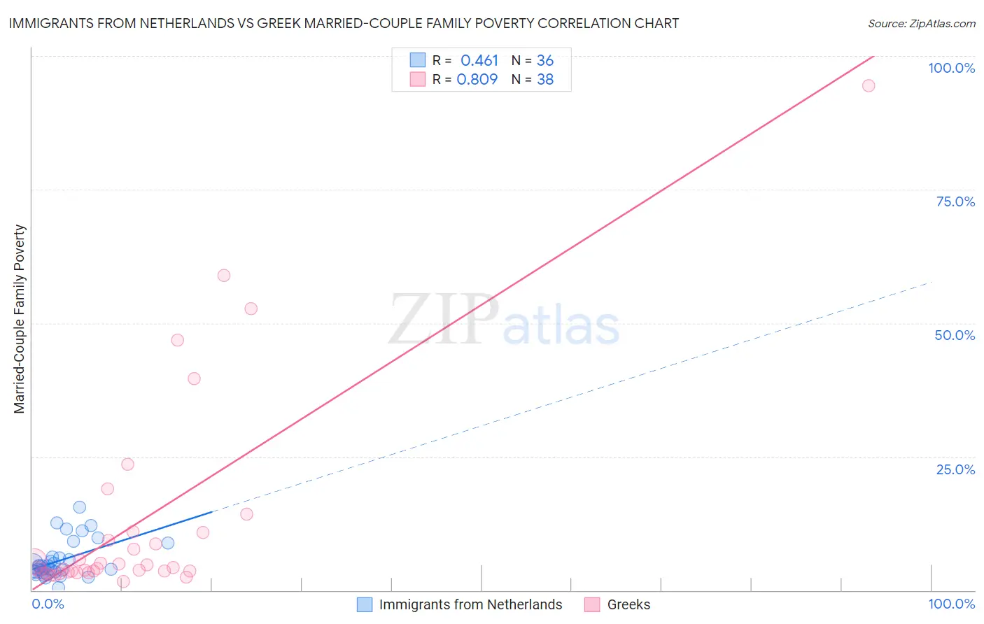 Immigrants from Netherlands vs Greek Married-Couple Family Poverty