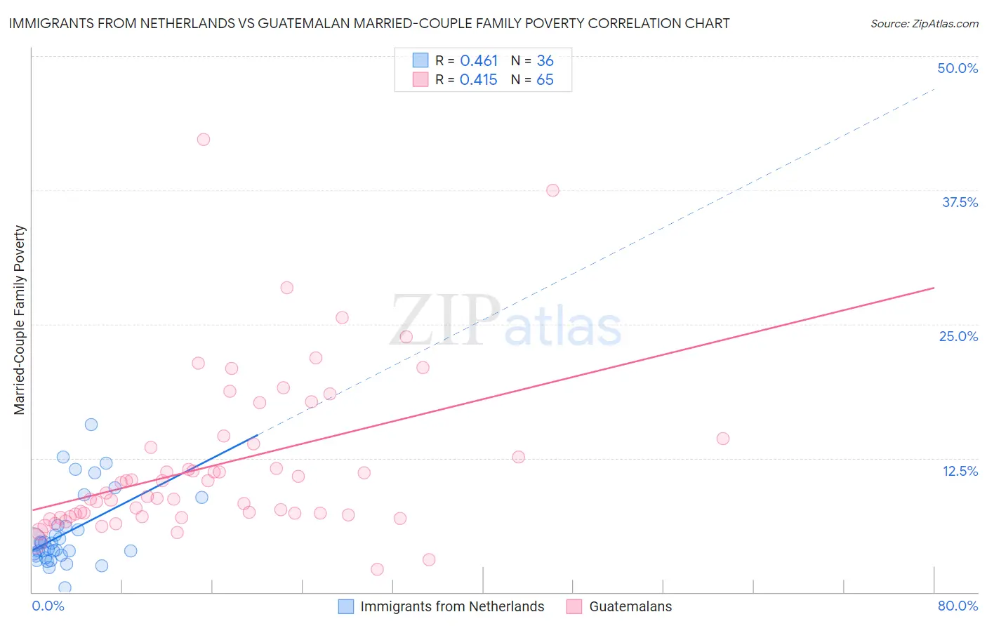 Immigrants from Netherlands vs Guatemalan Married-Couple Family Poverty