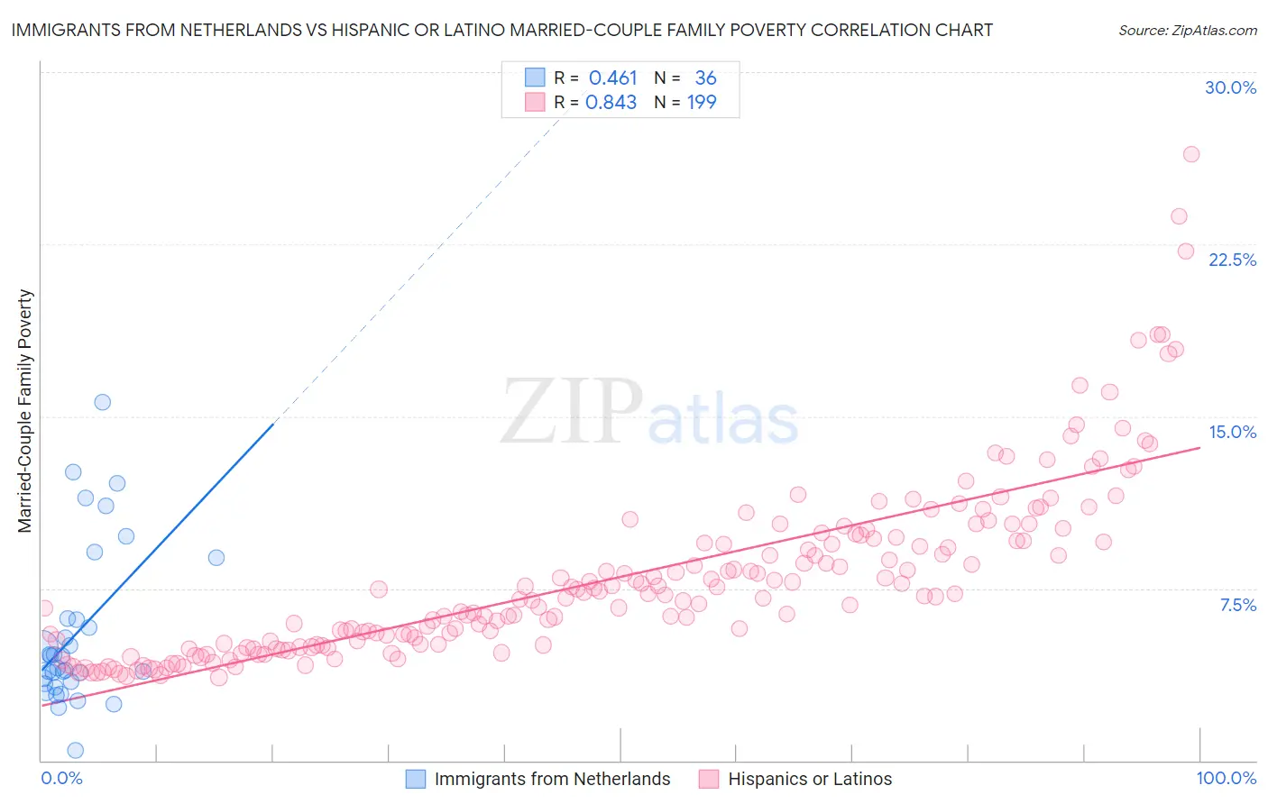 Immigrants from Netherlands vs Hispanic or Latino Married-Couple Family Poverty