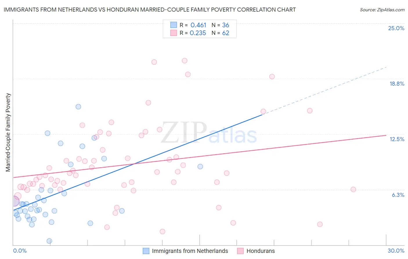 Immigrants from Netherlands vs Honduran Married-Couple Family Poverty