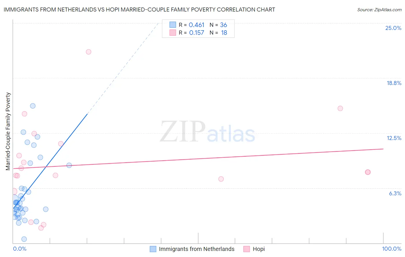 Immigrants from Netherlands vs Hopi Married-Couple Family Poverty