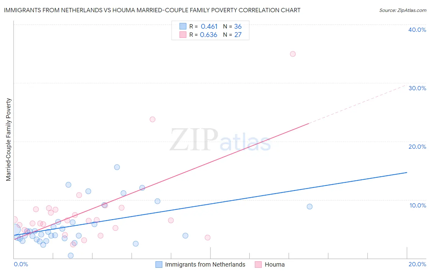 Immigrants from Netherlands vs Houma Married-Couple Family Poverty