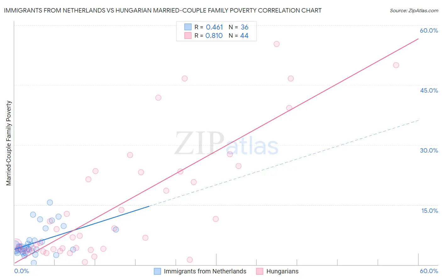 Immigrants from Netherlands vs Hungarian Married-Couple Family Poverty