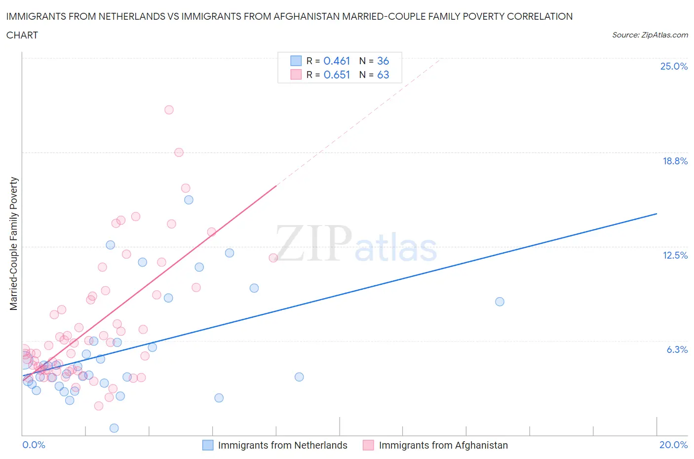 Immigrants from Netherlands vs Immigrants from Afghanistan Married-Couple Family Poverty