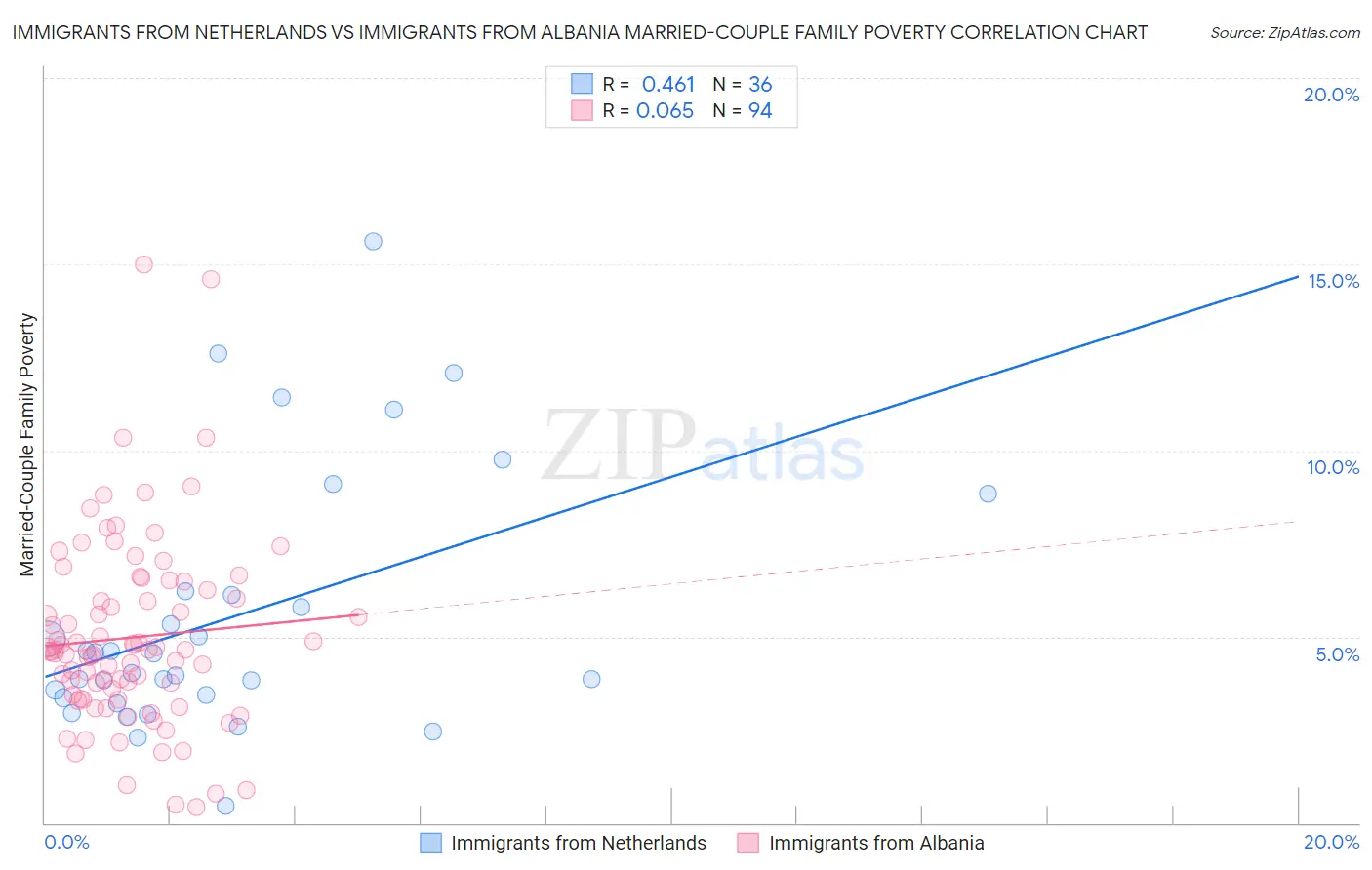 Immigrants from Netherlands vs Immigrants from Albania Married-Couple Family Poverty