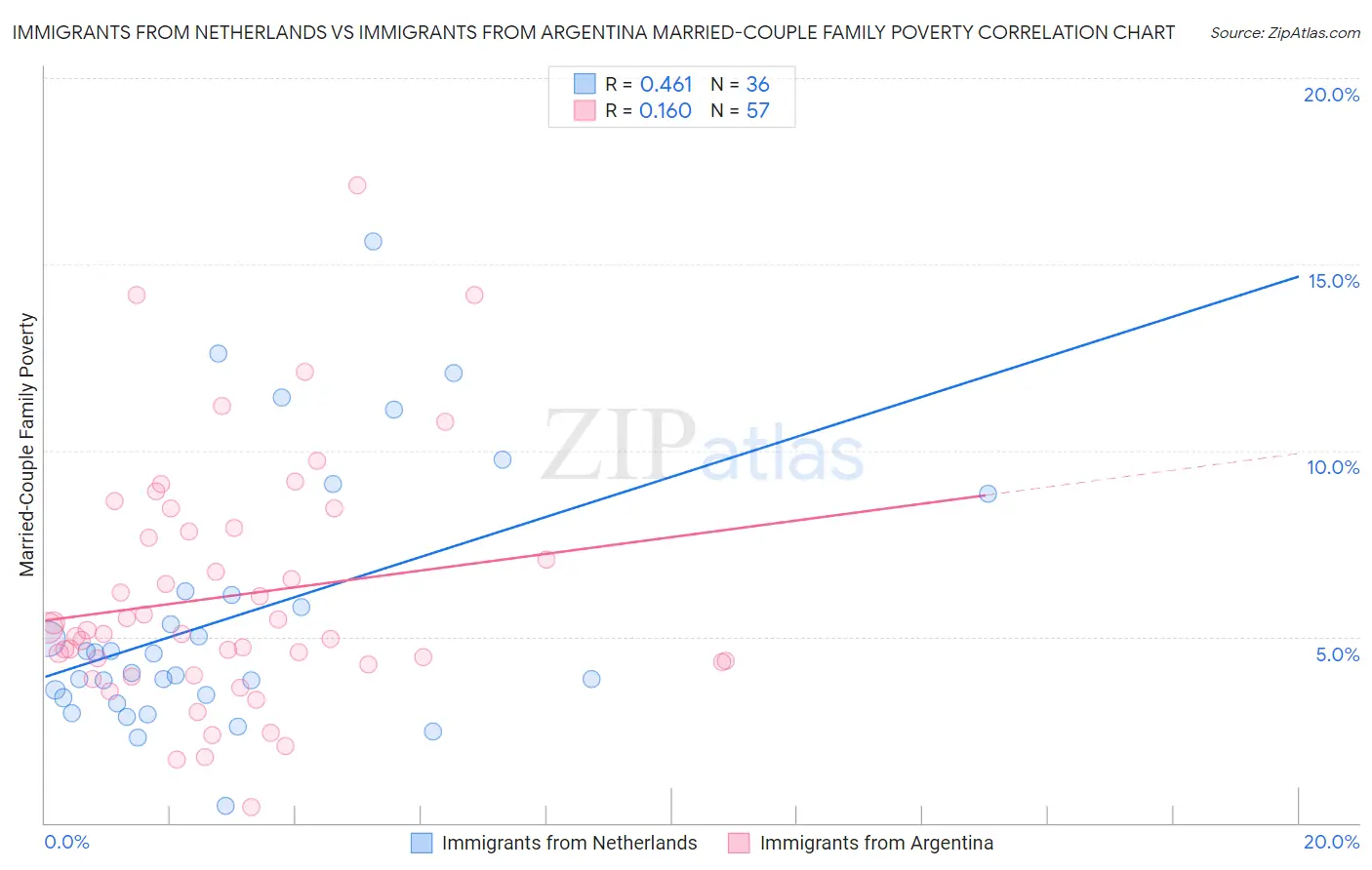 Immigrants from Netherlands vs Immigrants from Argentina Married-Couple Family Poverty