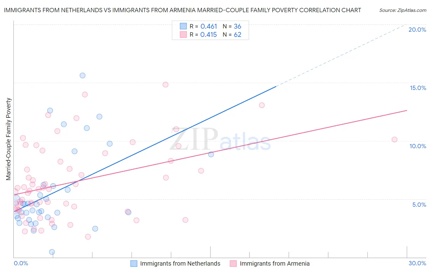 Immigrants from Netherlands vs Immigrants from Armenia Married-Couple Family Poverty