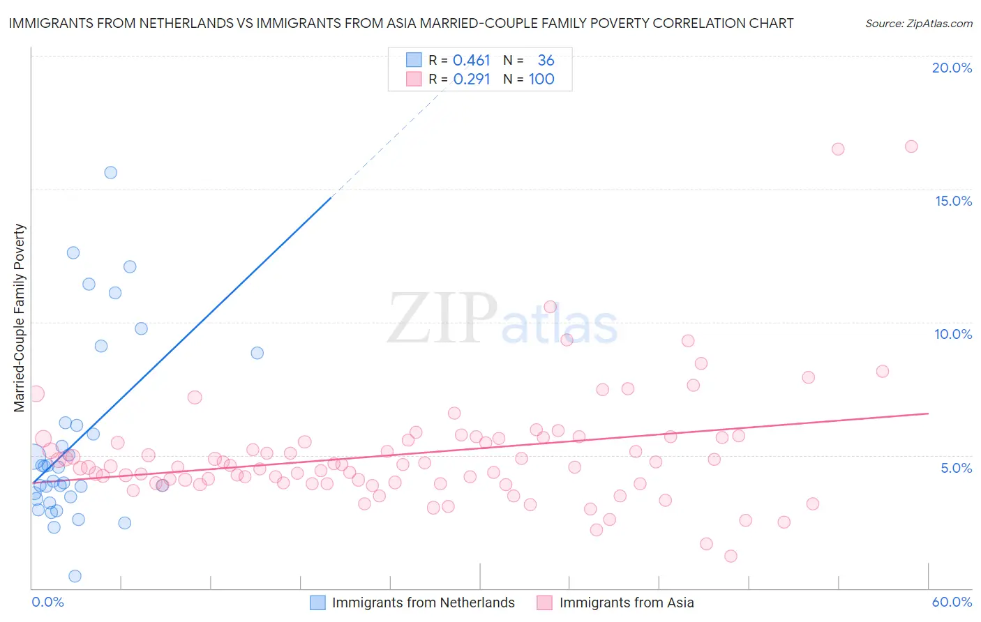 Immigrants from Netherlands vs Immigrants from Asia Married-Couple Family Poverty