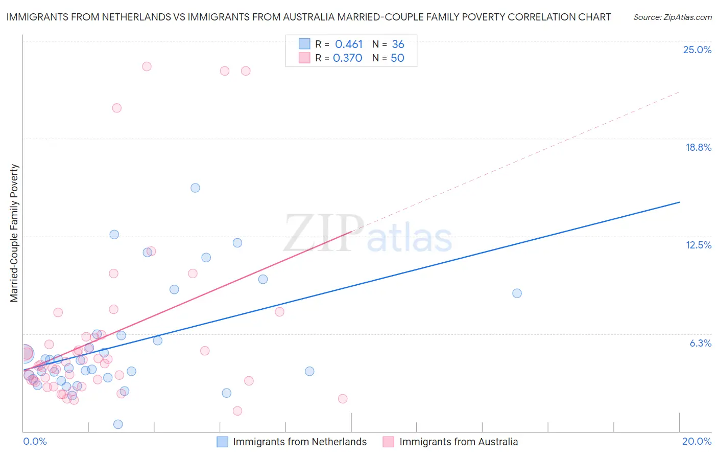 Immigrants from Netherlands vs Immigrants from Australia Married-Couple Family Poverty