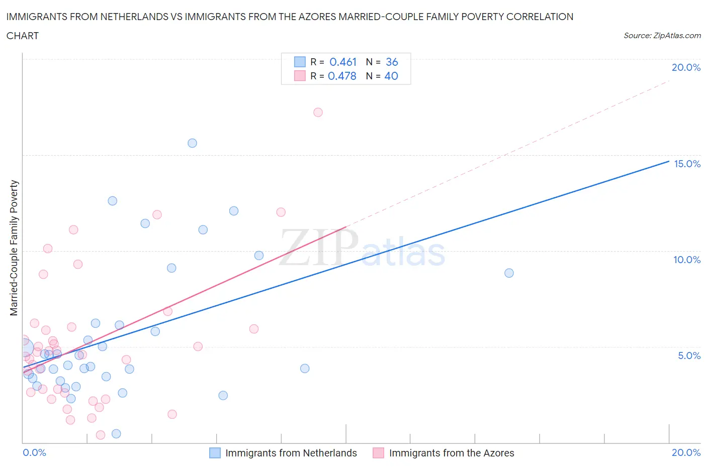 Immigrants from Netherlands vs Immigrants from the Azores Married-Couple Family Poverty