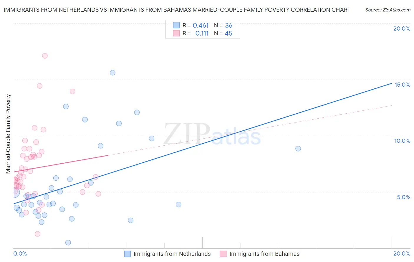 Immigrants from Netherlands vs Immigrants from Bahamas Married-Couple Family Poverty