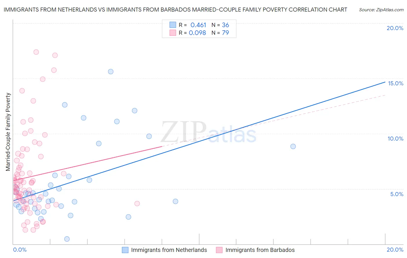 Immigrants from Netherlands vs Immigrants from Barbados Married-Couple Family Poverty