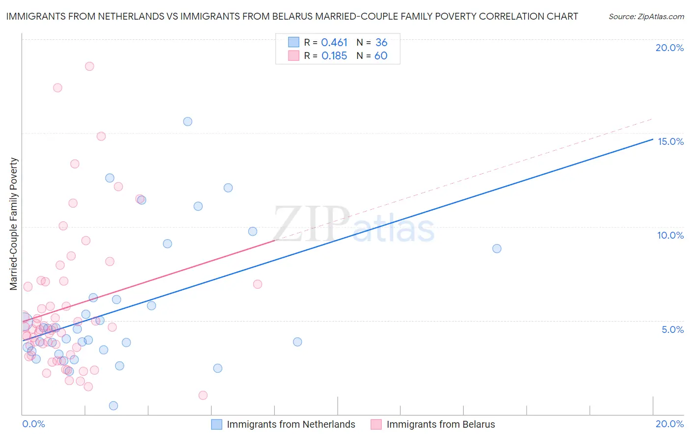Immigrants from Netherlands vs Immigrants from Belarus Married-Couple Family Poverty