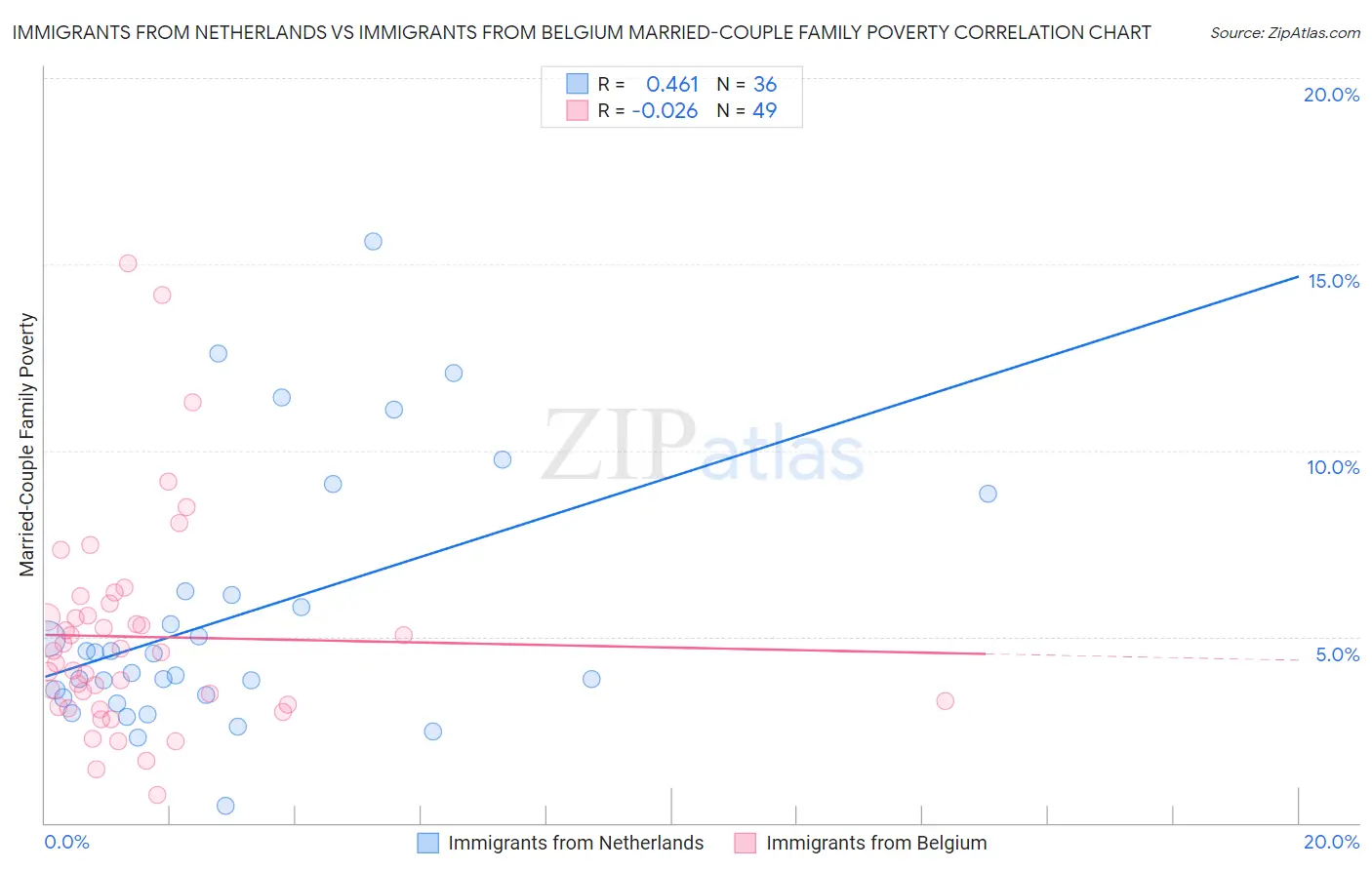 Immigrants from Netherlands vs Immigrants from Belgium Married-Couple Family Poverty