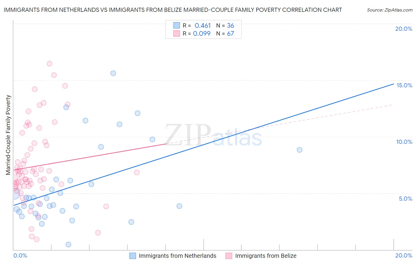 Immigrants from Netherlands vs Immigrants from Belize Married-Couple Family Poverty