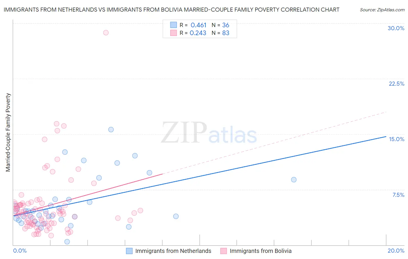 Immigrants from Netherlands vs Immigrants from Bolivia Married-Couple Family Poverty