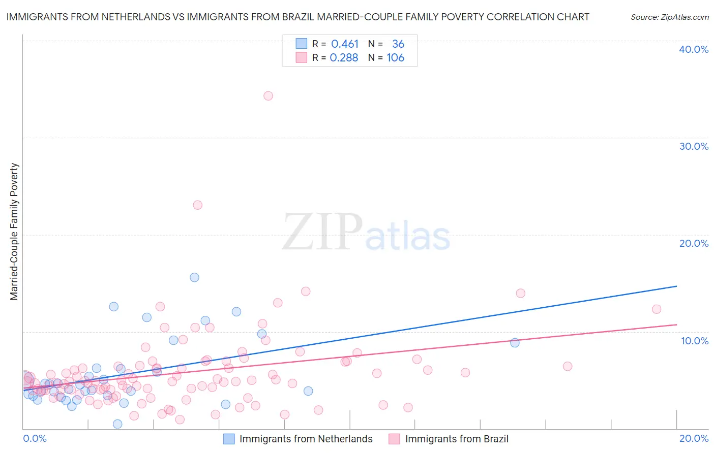 Immigrants from Netherlands vs Immigrants from Brazil Married-Couple Family Poverty