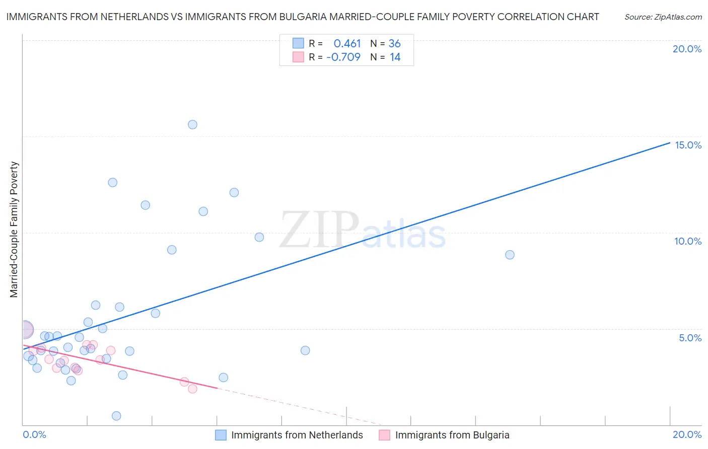 Immigrants from Netherlands vs Immigrants from Bulgaria Married-Couple Family Poverty