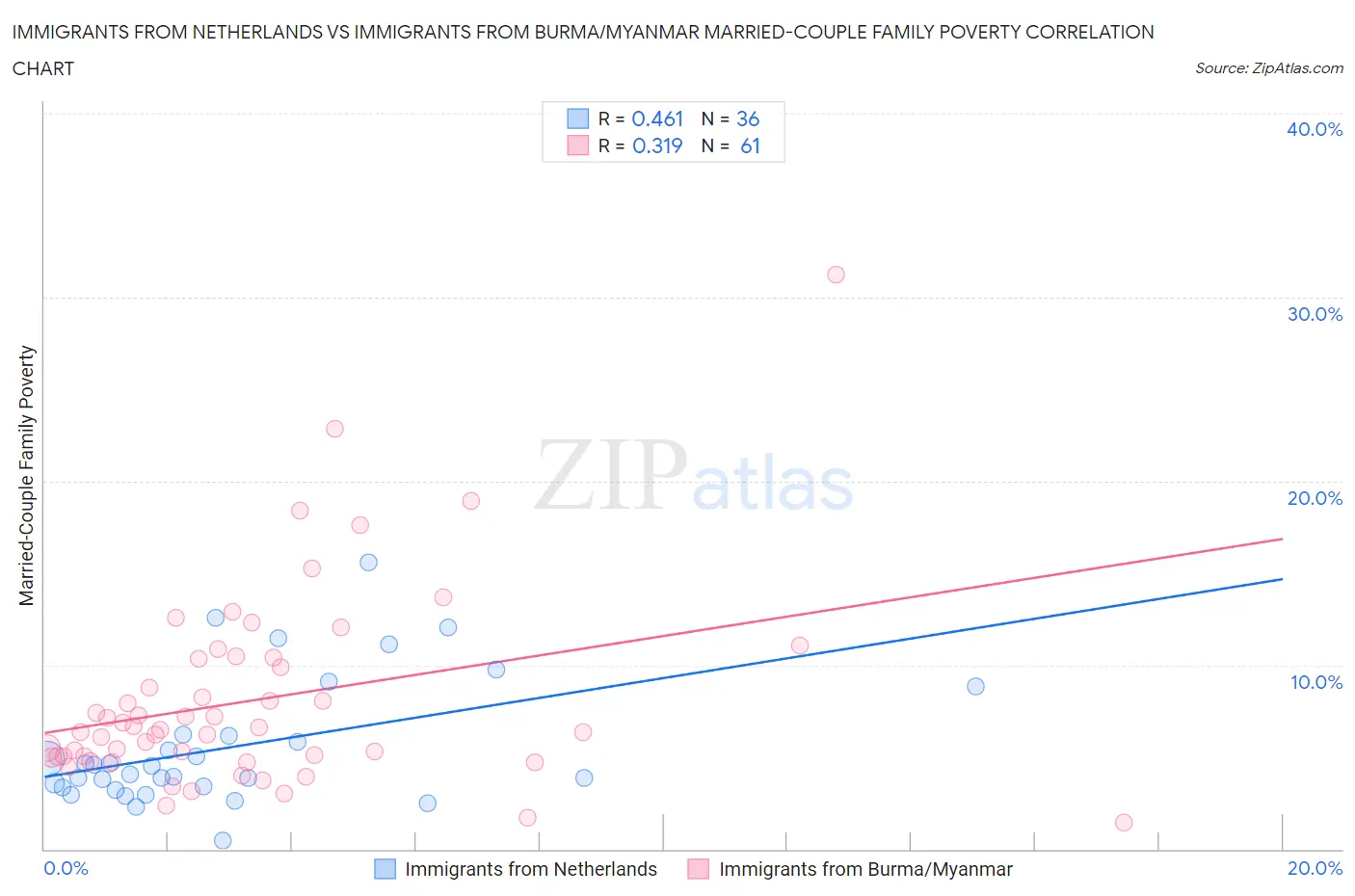 Immigrants from Netherlands vs Immigrants from Burma/Myanmar Married-Couple Family Poverty