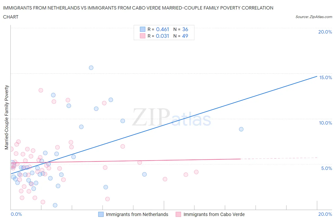 Immigrants from Netherlands vs Immigrants from Cabo Verde Married-Couple Family Poverty