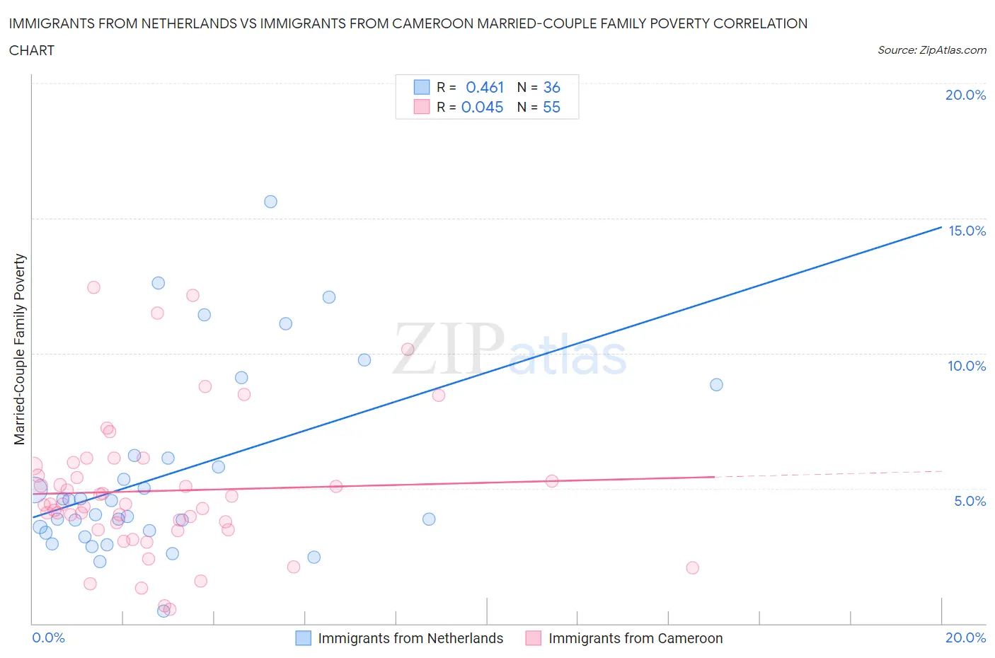 Immigrants from Netherlands vs Immigrants from Cameroon Married-Couple Family Poverty