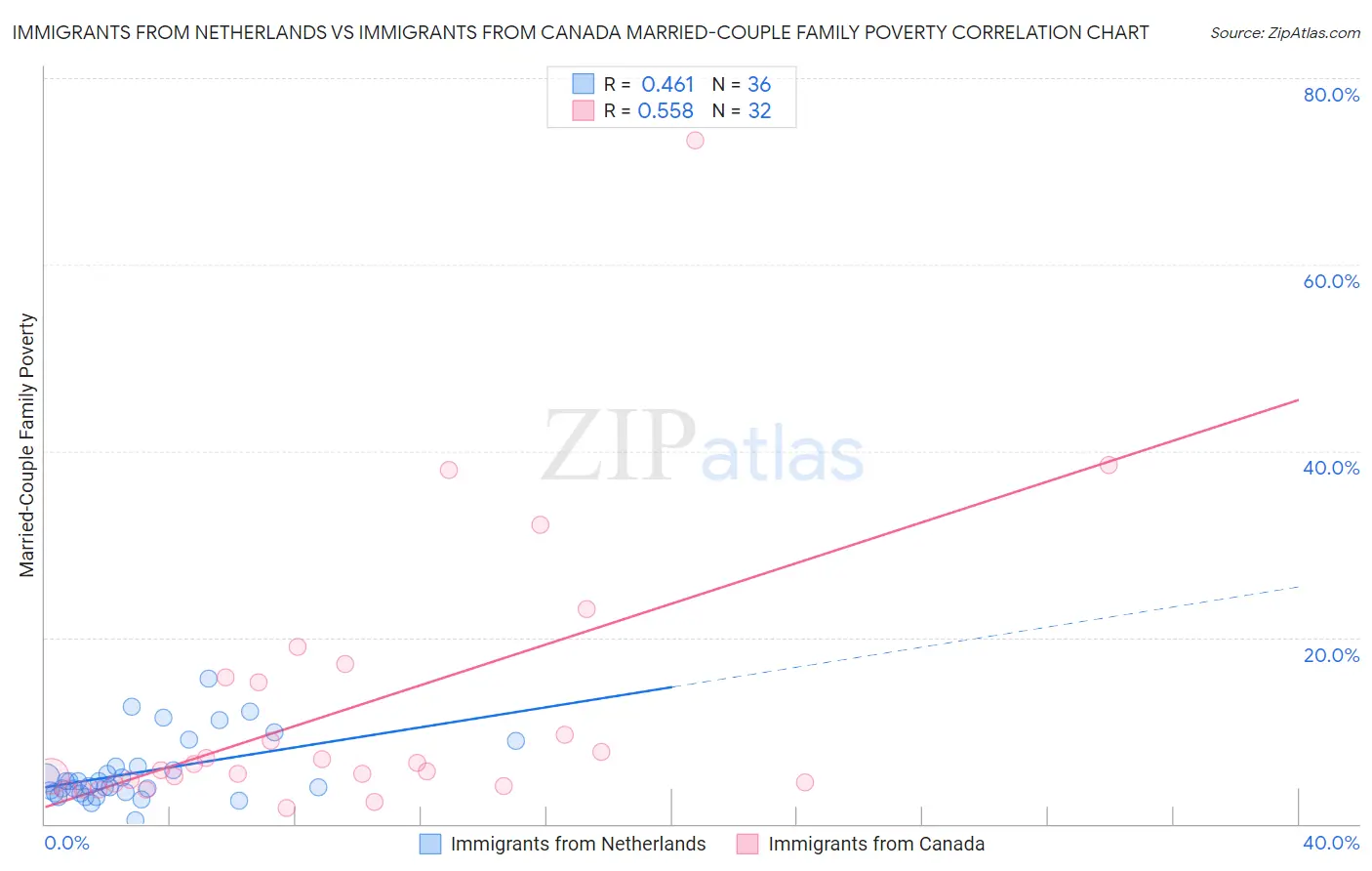 Immigrants from Netherlands vs Immigrants from Canada Married-Couple Family Poverty