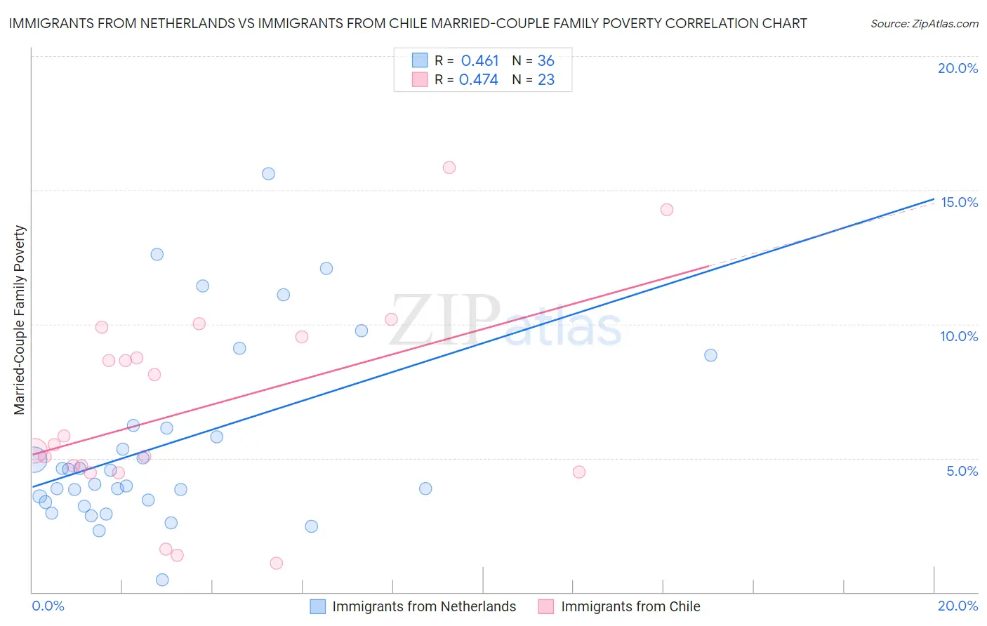 Immigrants from Netherlands vs Immigrants from Chile Married-Couple Family Poverty