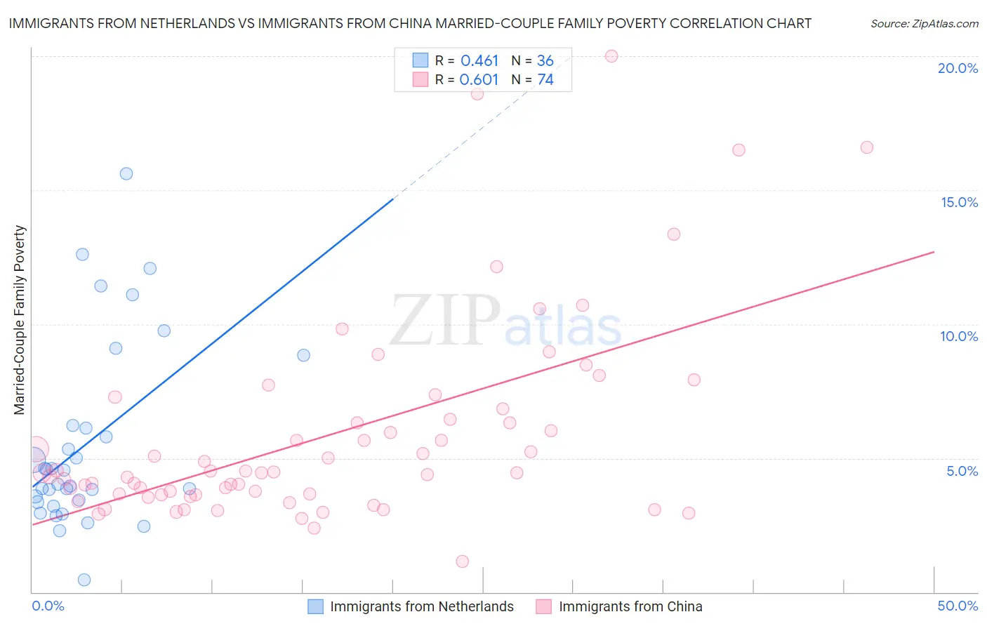 Immigrants from Netherlands vs Immigrants from China Married-Couple Family Poverty