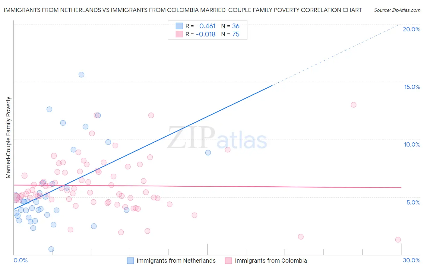 Immigrants from Netherlands vs Immigrants from Colombia Married-Couple Family Poverty