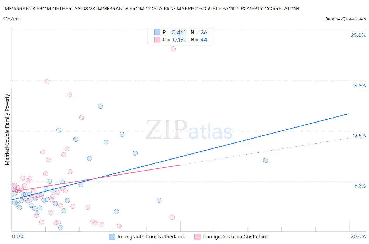 Immigrants from Netherlands vs Immigrants from Costa Rica Married-Couple Family Poverty