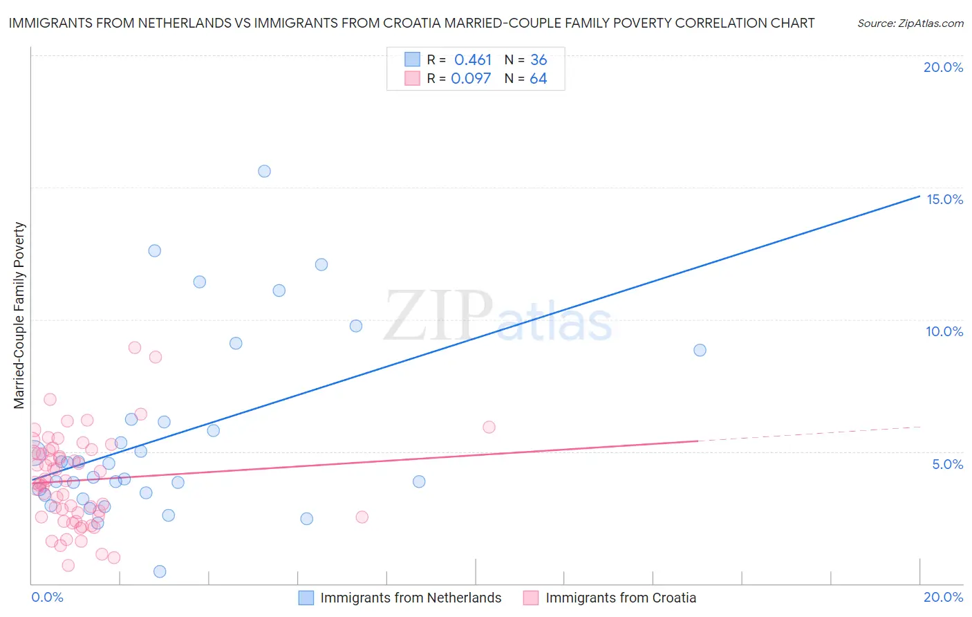 Immigrants from Netherlands vs Immigrants from Croatia Married-Couple Family Poverty