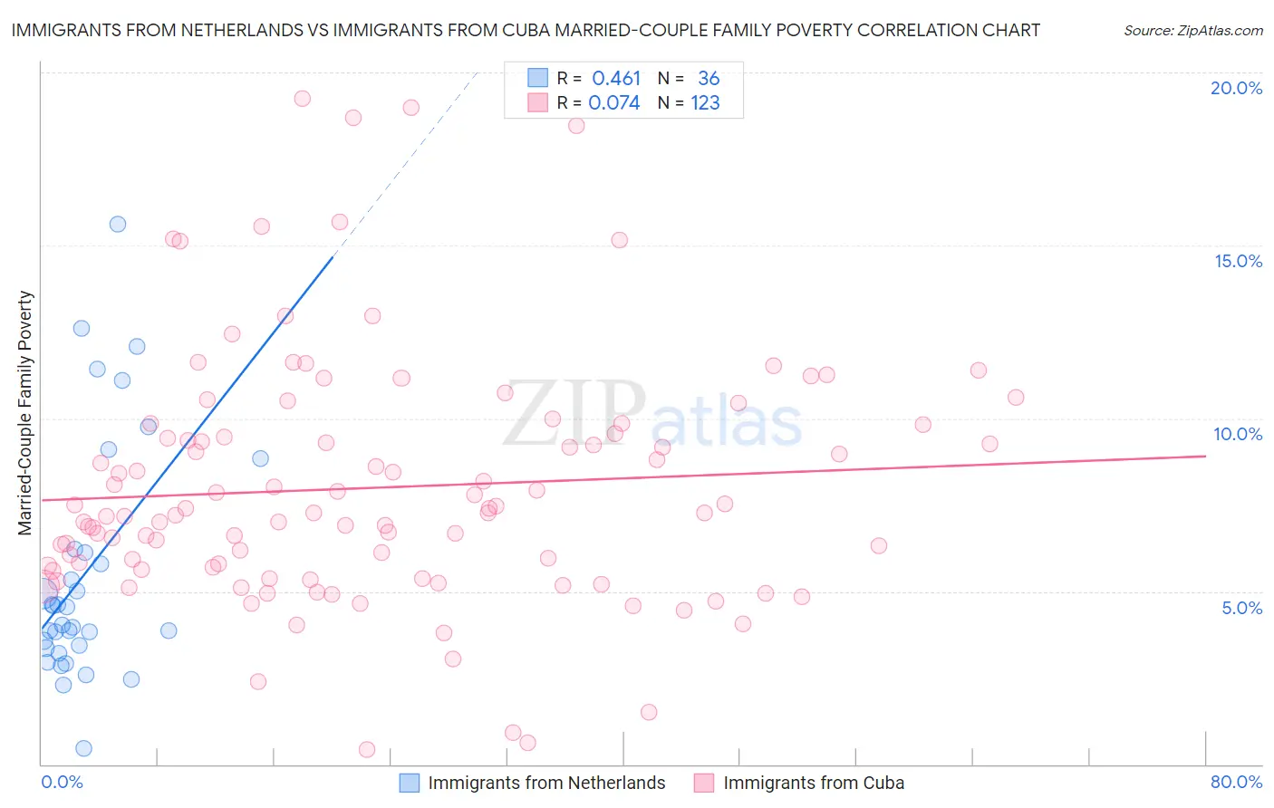 Immigrants from Netherlands vs Immigrants from Cuba Married-Couple Family Poverty