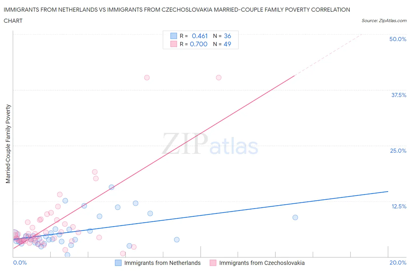 Immigrants from Netherlands vs Immigrants from Czechoslovakia Married-Couple Family Poverty