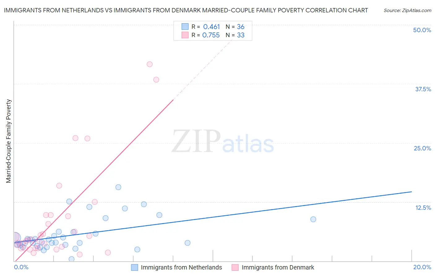 Immigrants from Netherlands vs Immigrants from Denmark Married-Couple Family Poverty