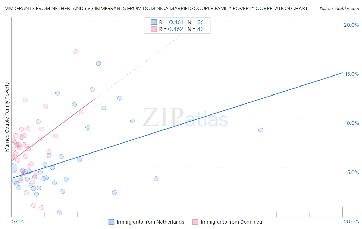 Immigrants from Netherlands vs Immigrants from Dominica Married-Couple Family Poverty