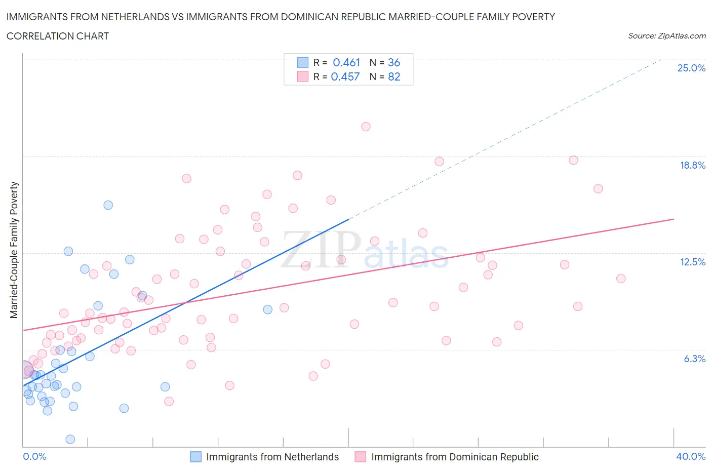 Immigrants from Netherlands vs Immigrants from Dominican Republic Married-Couple Family Poverty