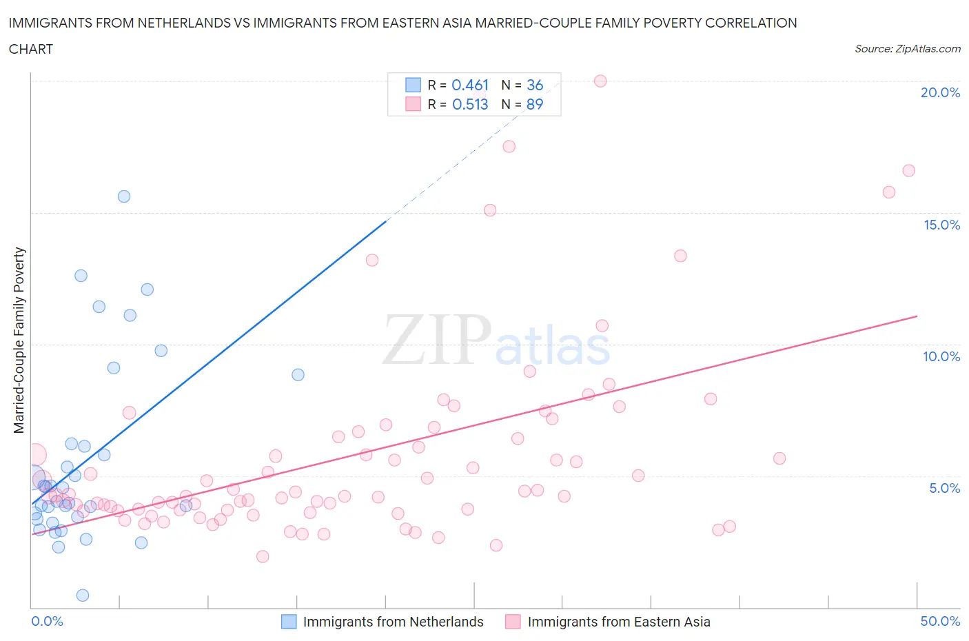Immigrants from Netherlands vs Immigrants from Eastern Asia Married-Couple Family Poverty
