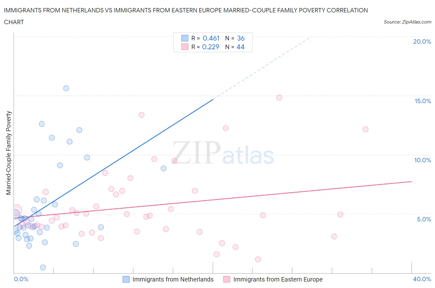 Immigrants from Netherlands vs Immigrants from Eastern Europe Married-Couple Family Poverty