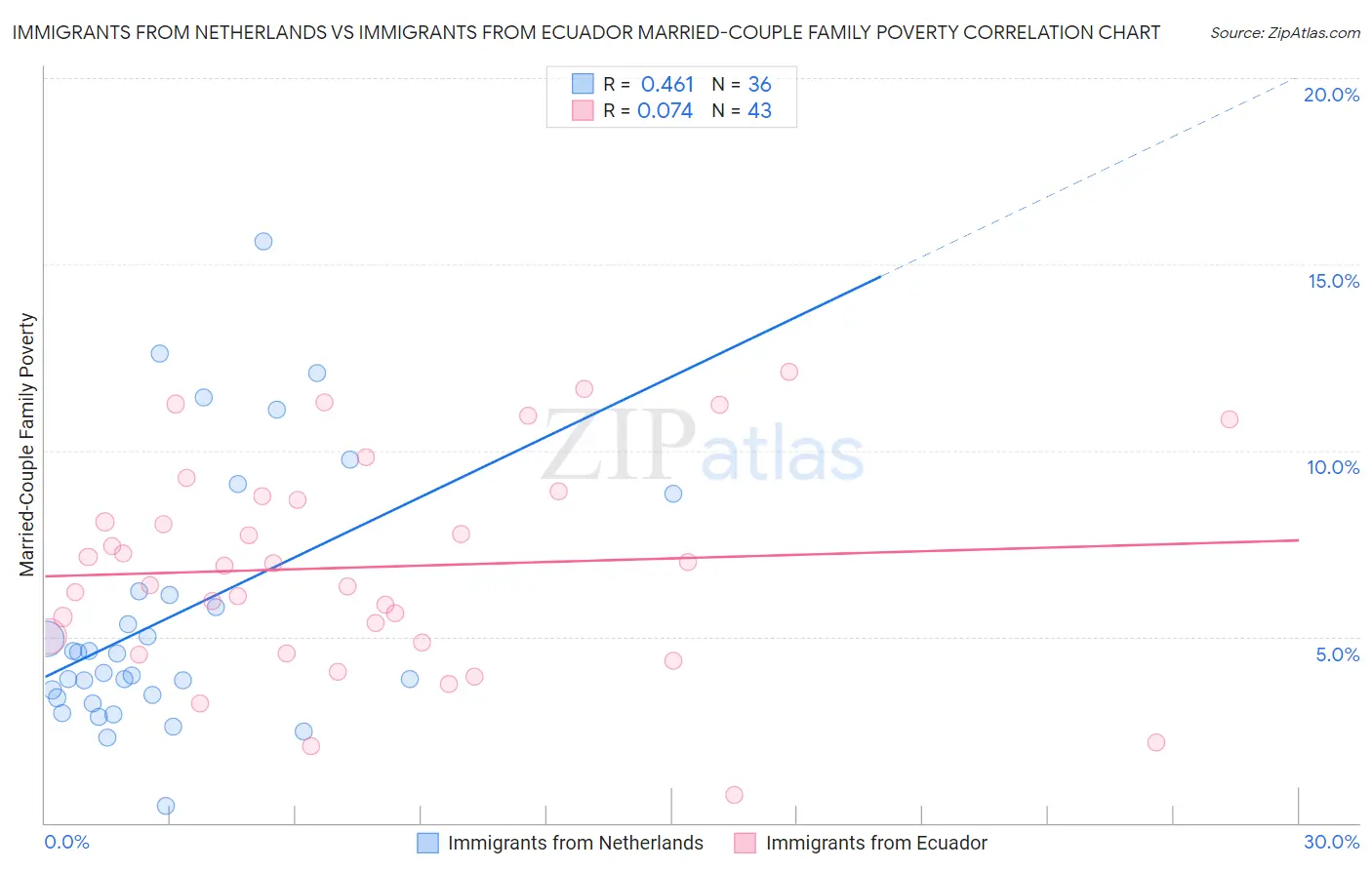 Immigrants from Netherlands vs Immigrants from Ecuador Married-Couple Family Poverty
