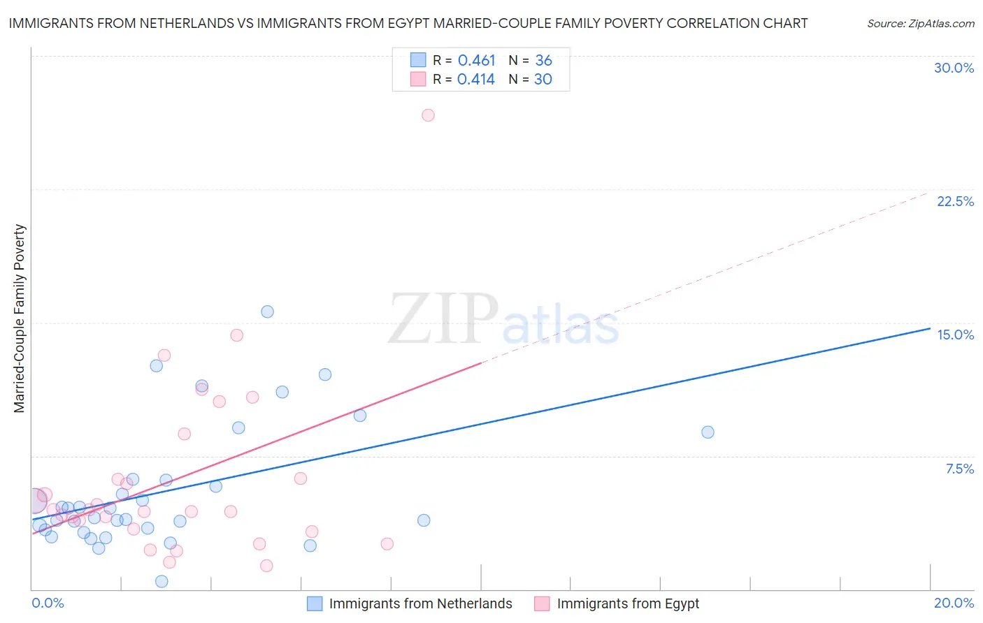 Immigrants from Netherlands vs Immigrants from Egypt Married-Couple Family Poverty