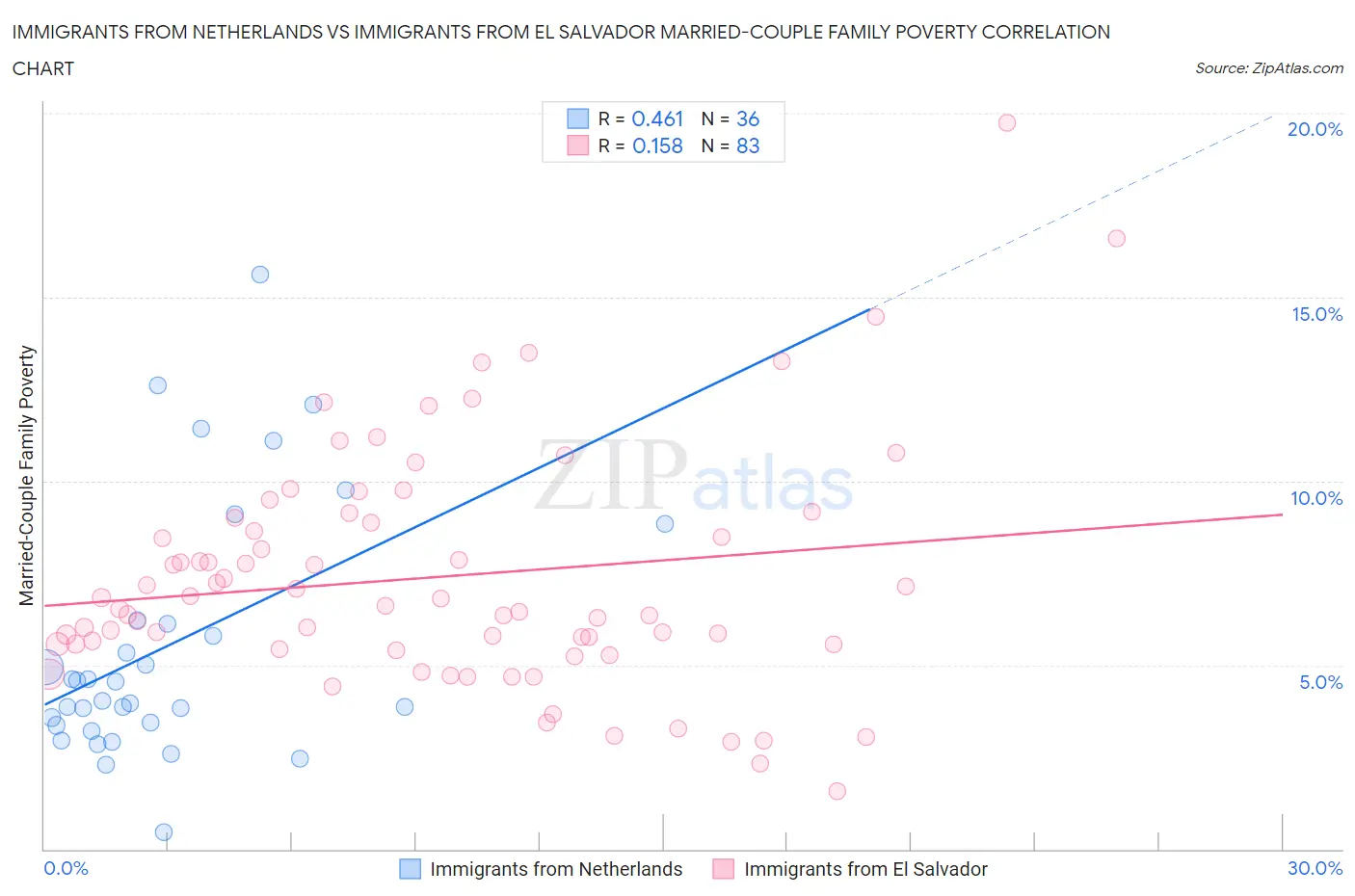 Immigrants from Netherlands vs Immigrants from El Salvador Married-Couple Family Poverty