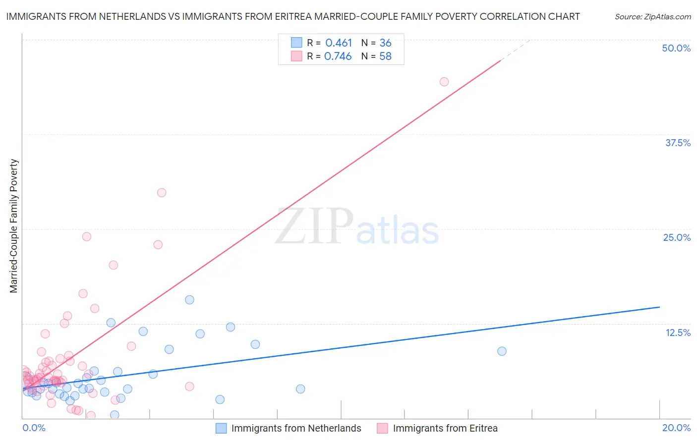 Immigrants from Netherlands vs Immigrants from Eritrea Married-Couple Family Poverty