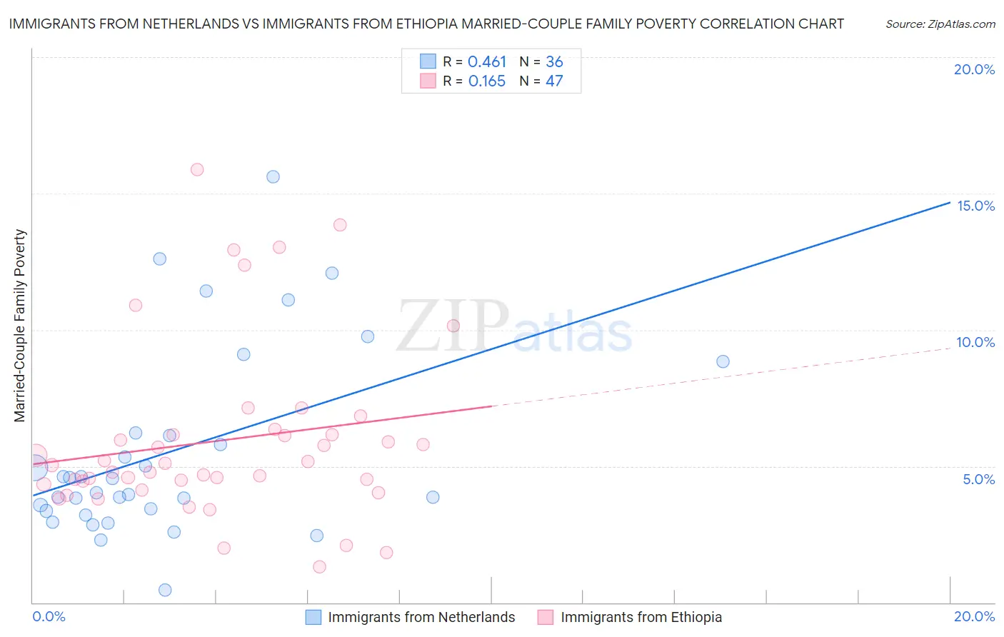 Immigrants from Netherlands vs Immigrants from Ethiopia Married-Couple Family Poverty