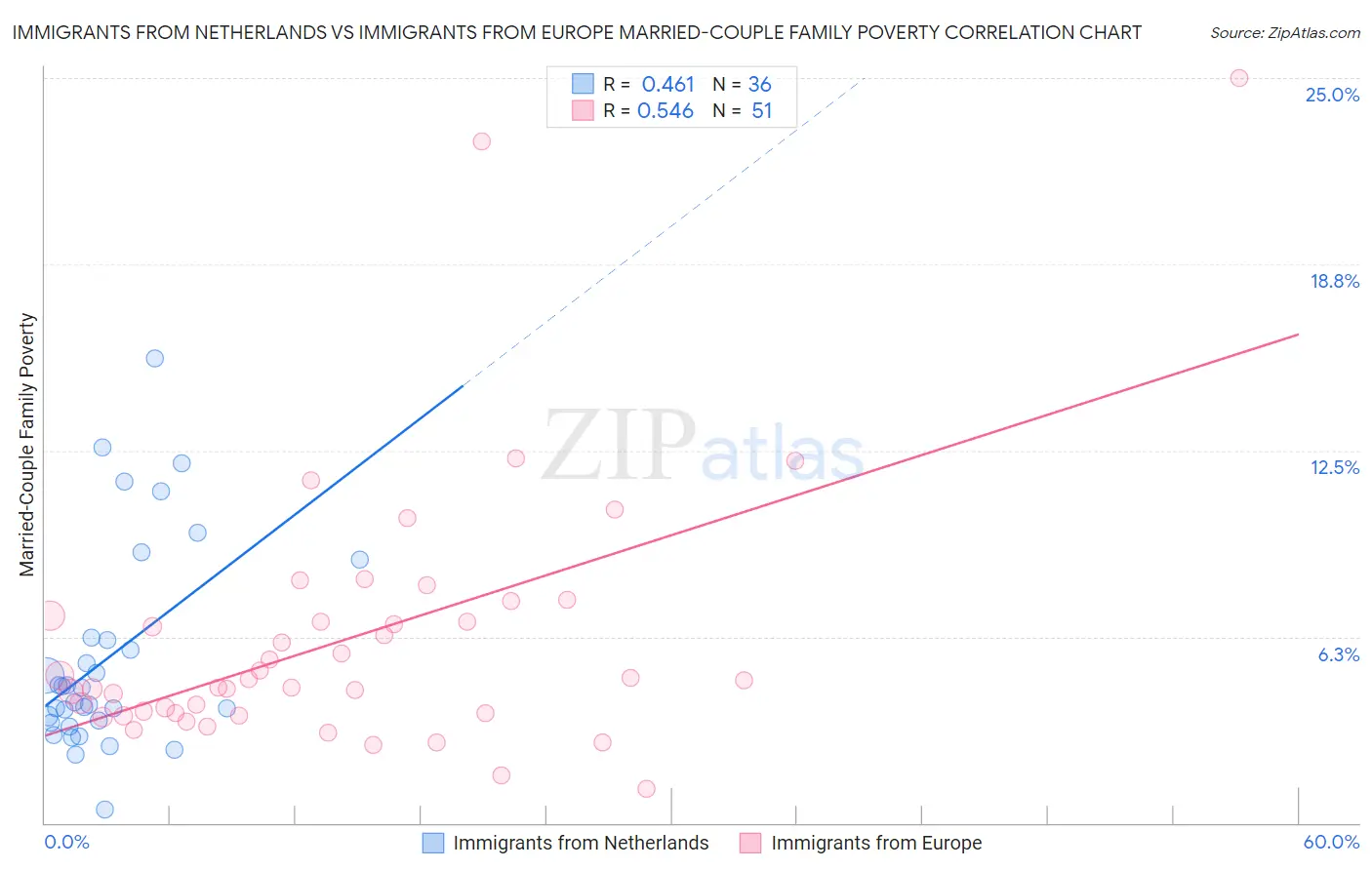 Immigrants from Netherlands vs Immigrants from Europe Married-Couple Family Poverty